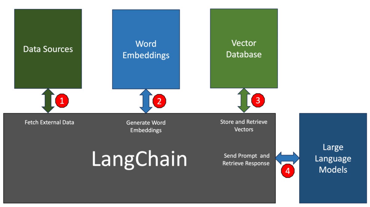 langchain architecture